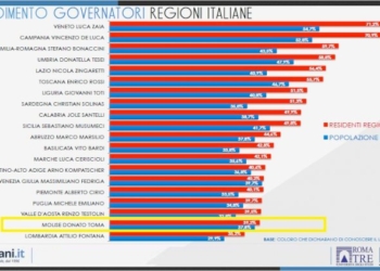 Il fallimento dello sGovernatore
